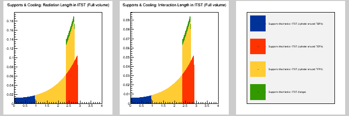 Supports & Cooling: MB in ITST (Full volume)